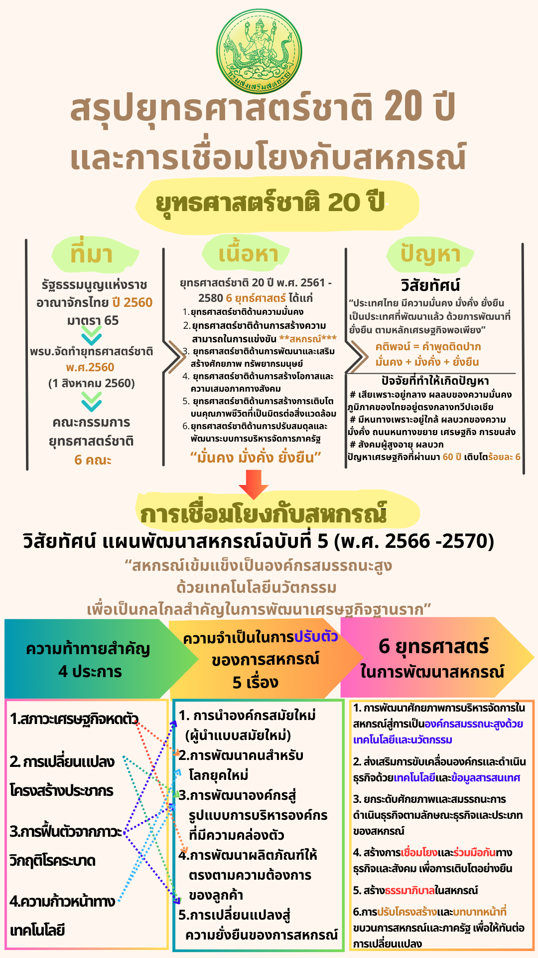 สรุปยุทธศาสตร์ชาติ 20 ปี