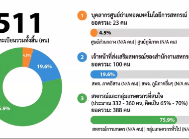 โครงการ "การพัฒนาขยายผลนวัตกรรมการเรียนรู้ เรื่องการสหกรณ์ ... พารามิเตอร์รูปภาพ 33