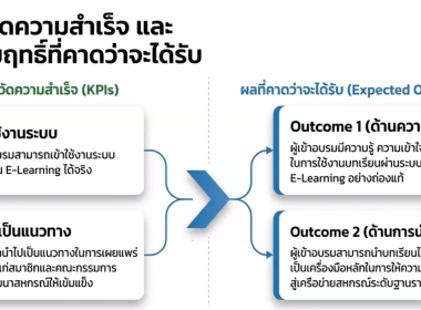 โครงการ "การพัฒนาขยายผลนวัตกรรมการเรียนรู้ เรื่องการสหกรณ์ ... พารามิเตอร์รูปภาพ 34